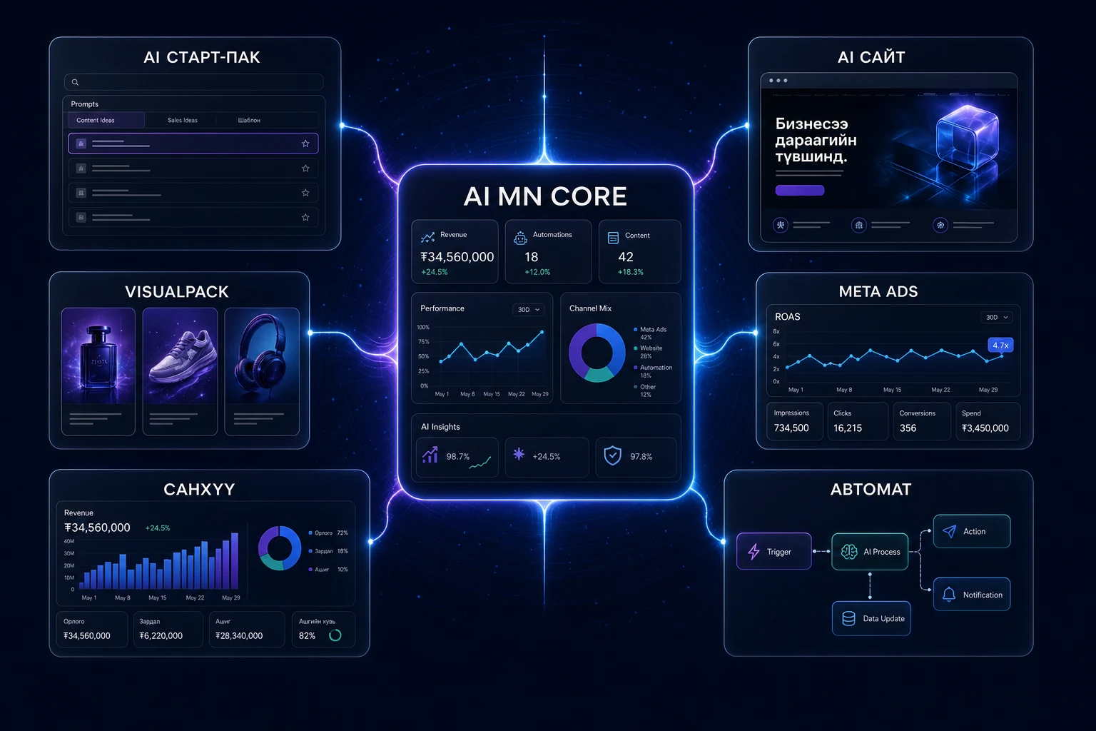 AI MN Business Operating System — контент, сайт, визуал, реклам, санхүү, автоматжуулалтын нэгдсэн систем
