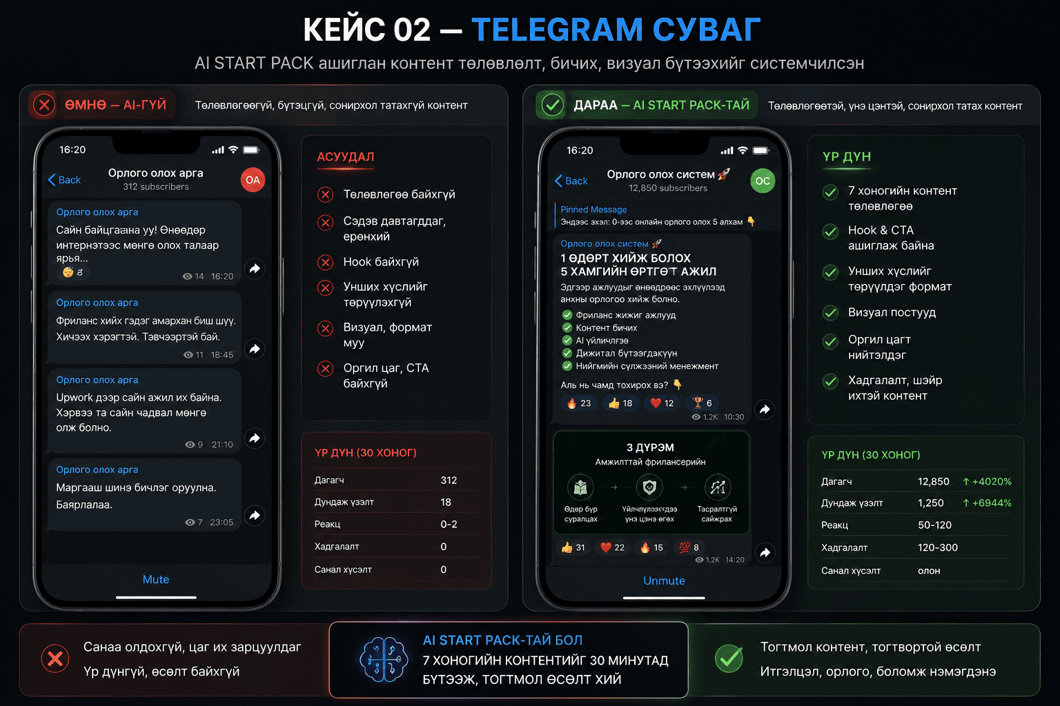Telegram контент — өмнө/дараа